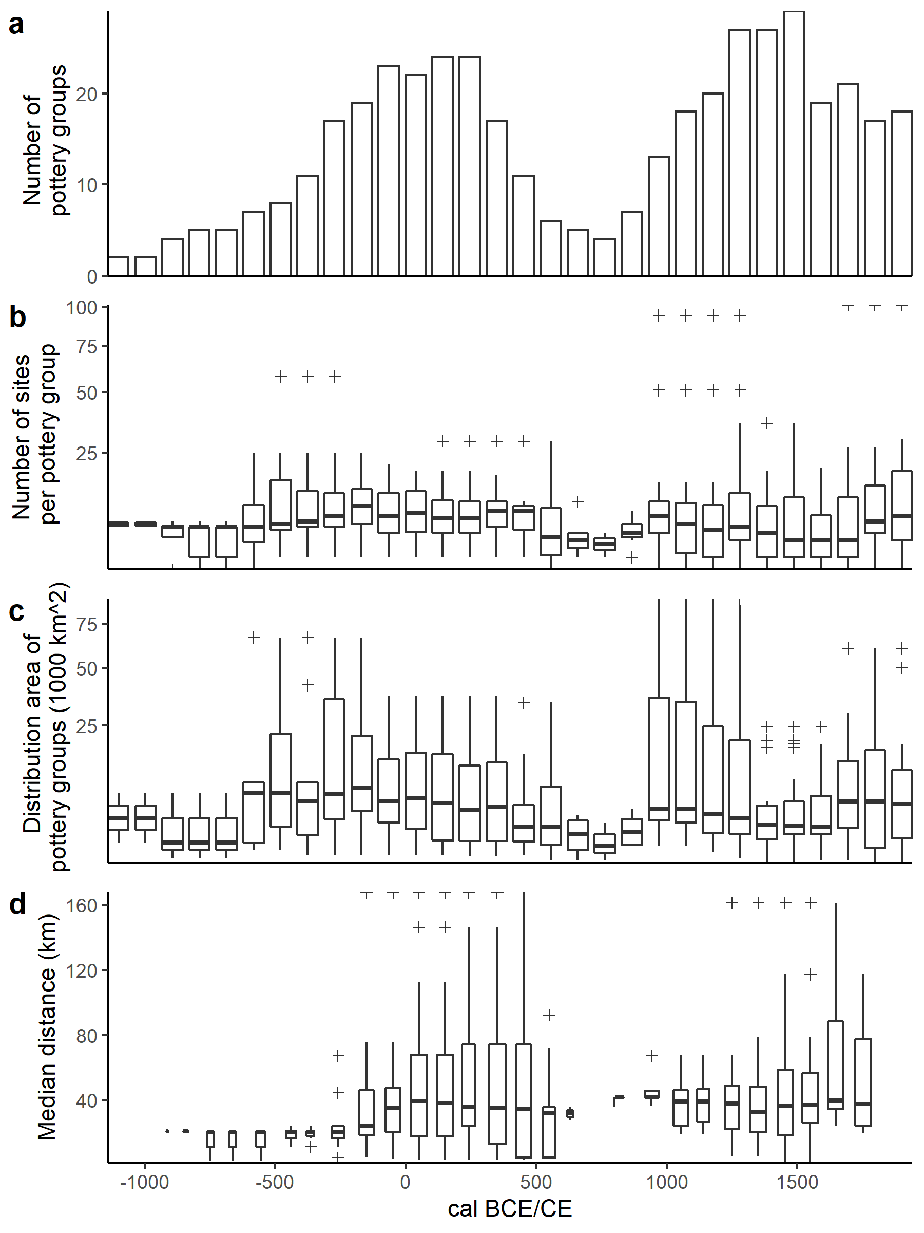 Fig. 1: Evolution of the numerical abundance and geographical distribution of pottery styles in the Congo rainforest over the past 3000 years (see Seidensticker et al. 2021: Fig. 3).