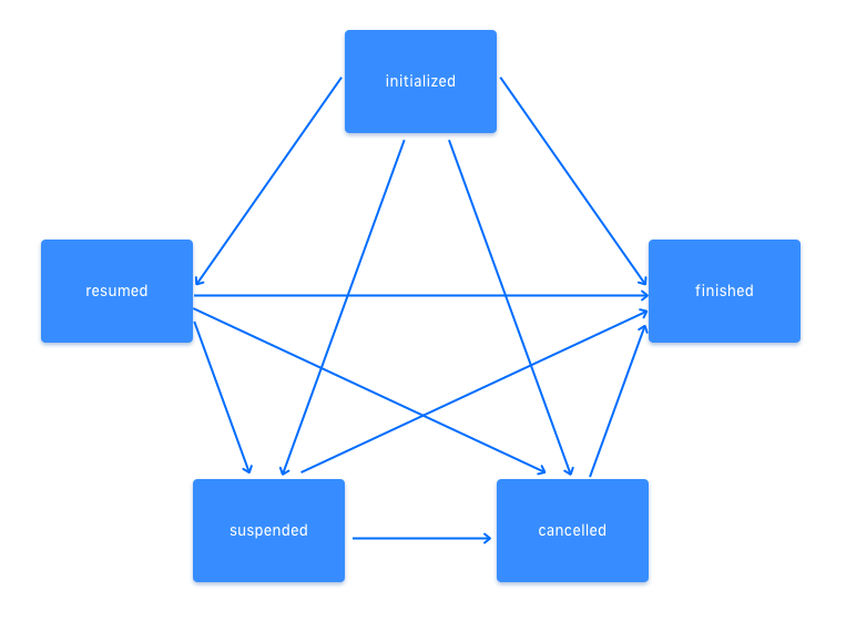 Request State Machine