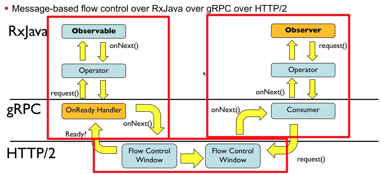 flow control