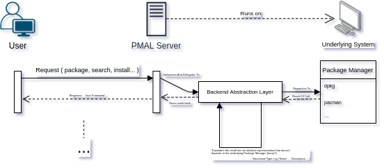 A draft of the PMAL Server