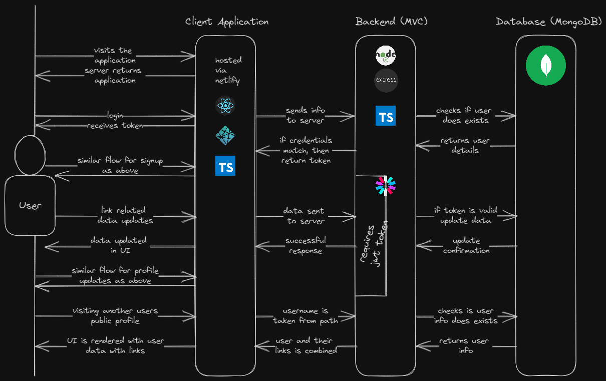 Architecture for Social Sphere