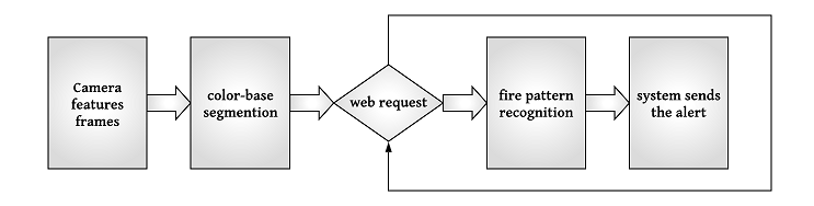 processflow