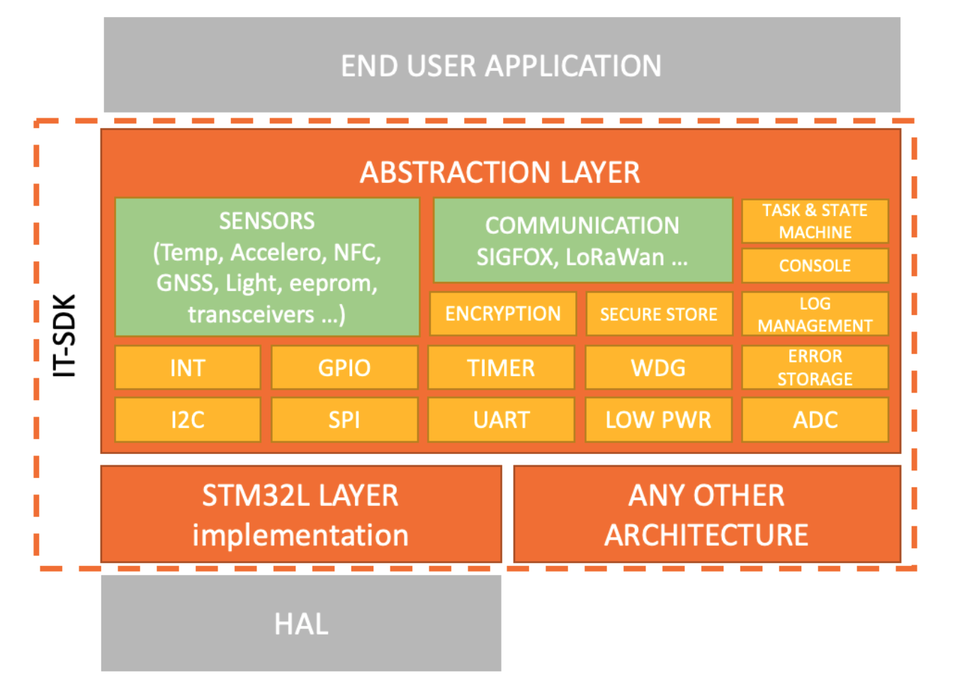 itsdk_architecture