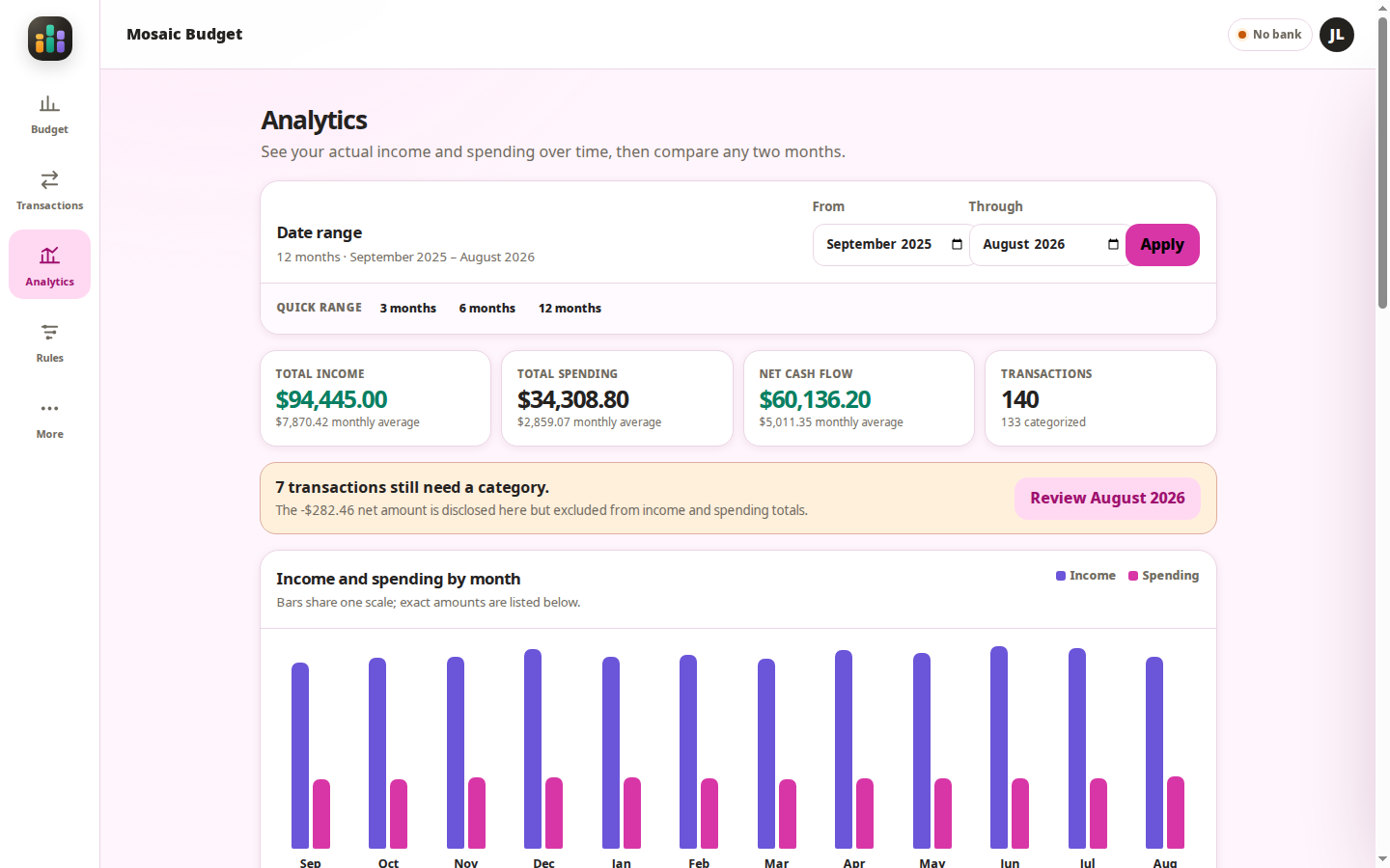 Mosaic Budget analytics dashboard showing monthly financial summaries and charts