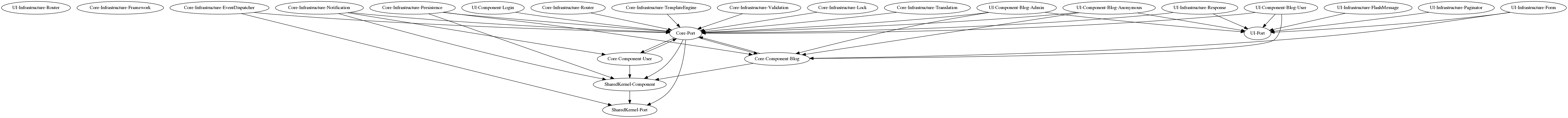 Component dependencies