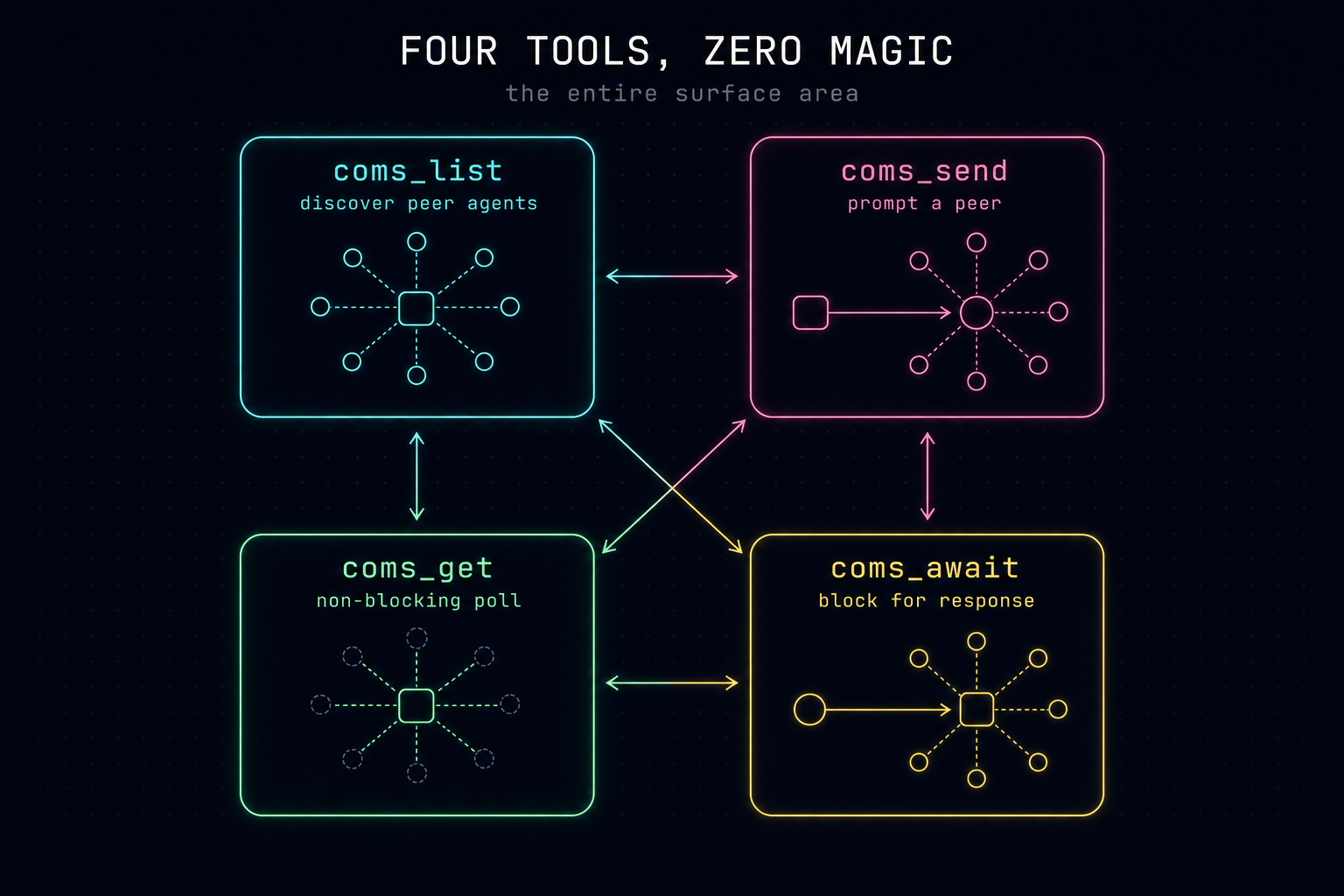 Four tools, zero magic — coms_list discovers peers, coms_send prompts one, coms_get polls, coms_await blocks for the response