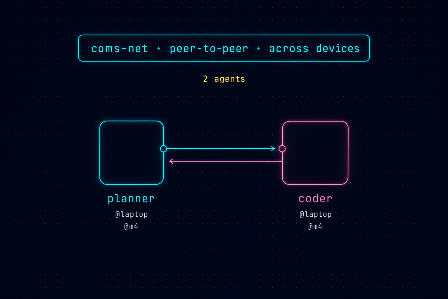 coms-net — peer-to-peer across devices — planner @laptop and coder @m4 connected via the hub