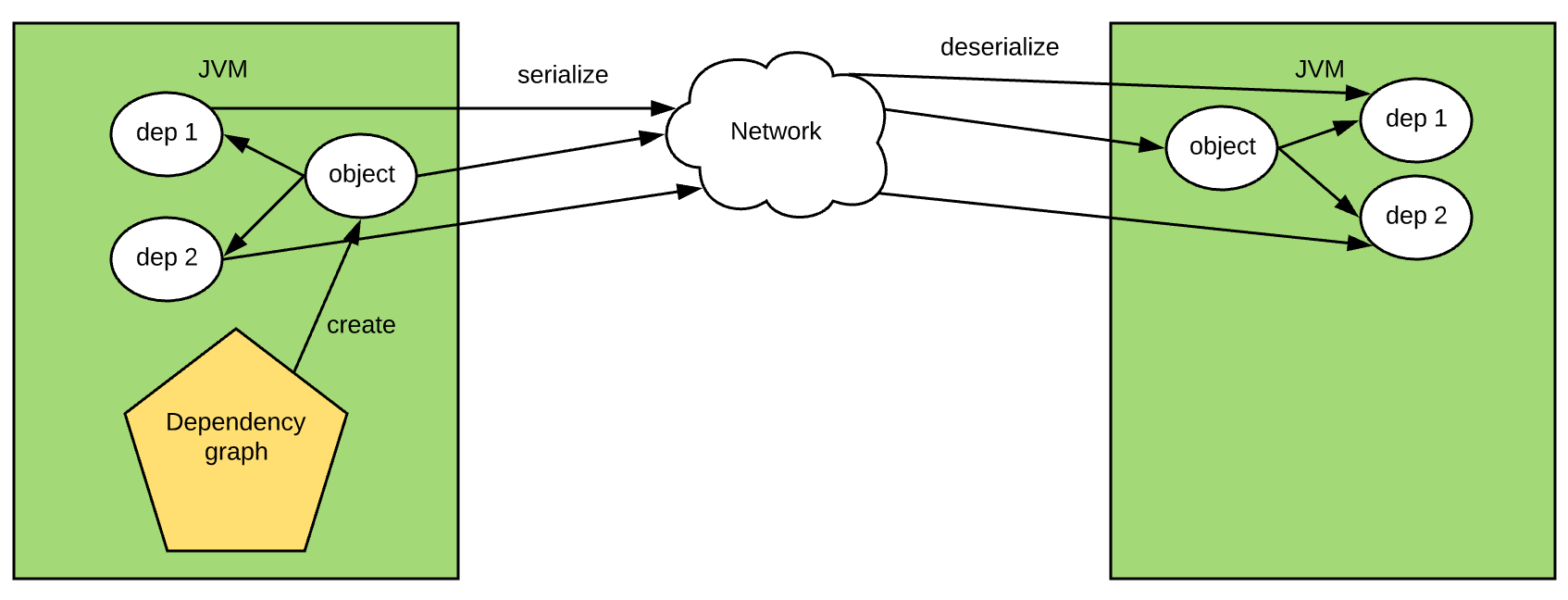 serialize all dependencies