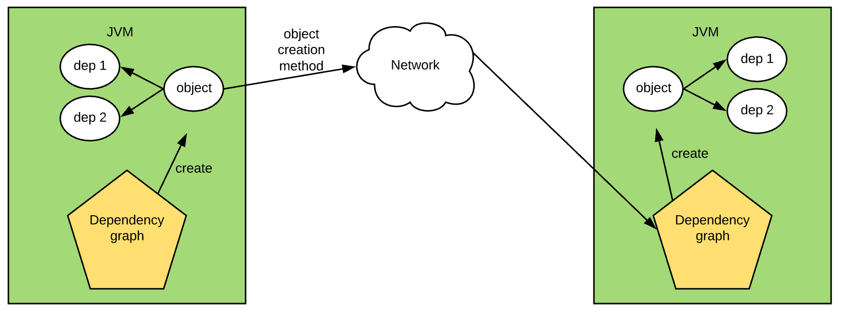 serialize creation method