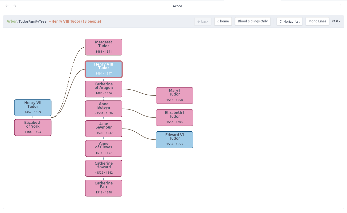 Arbor tree view showing the Tudor family in light mode, horizontal layout