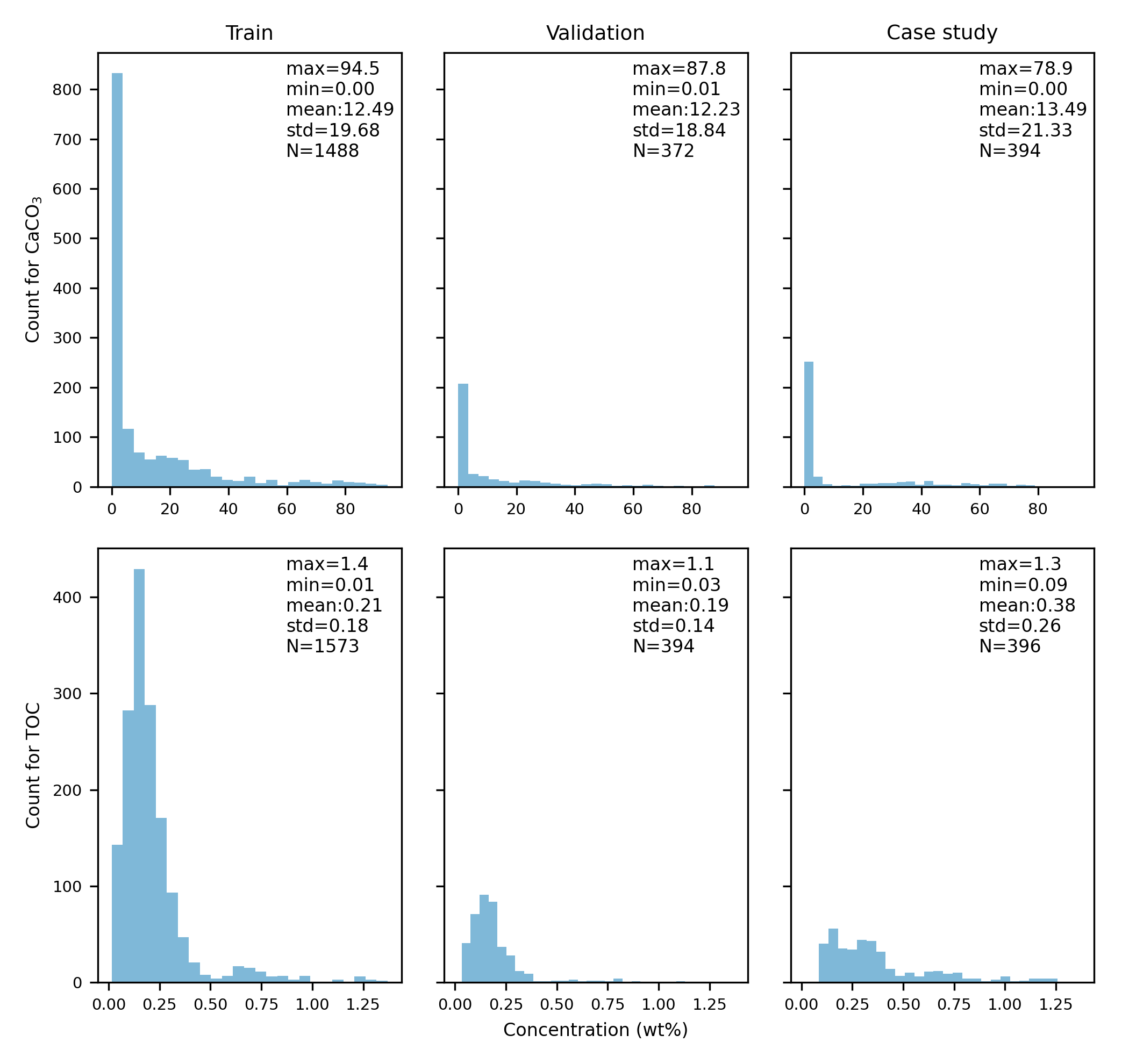 Data distribution