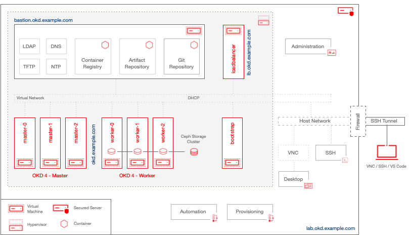 OKD-LAB Overview