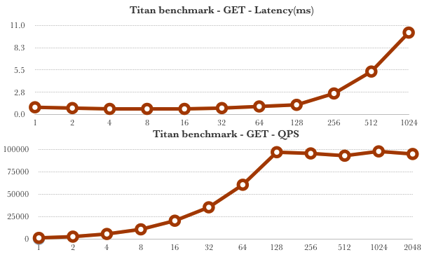 Get command benchmark