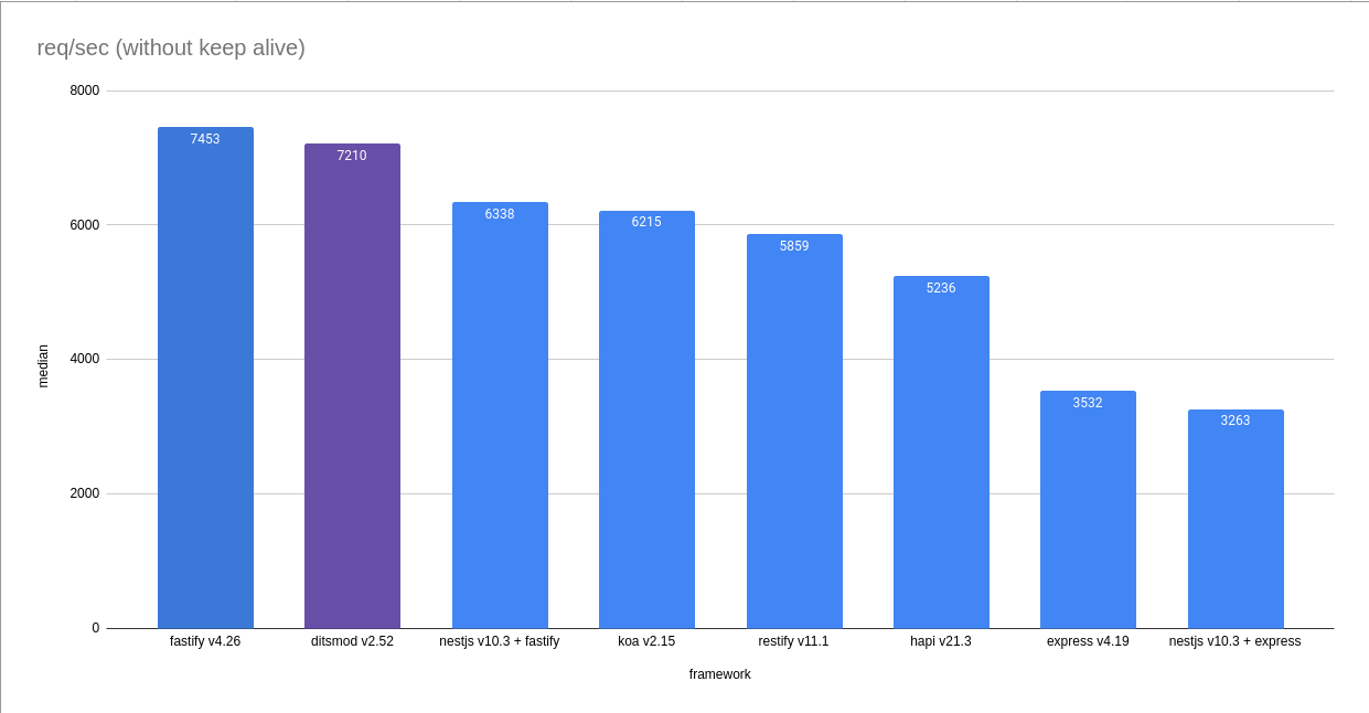 JS frameworks benchmarks
