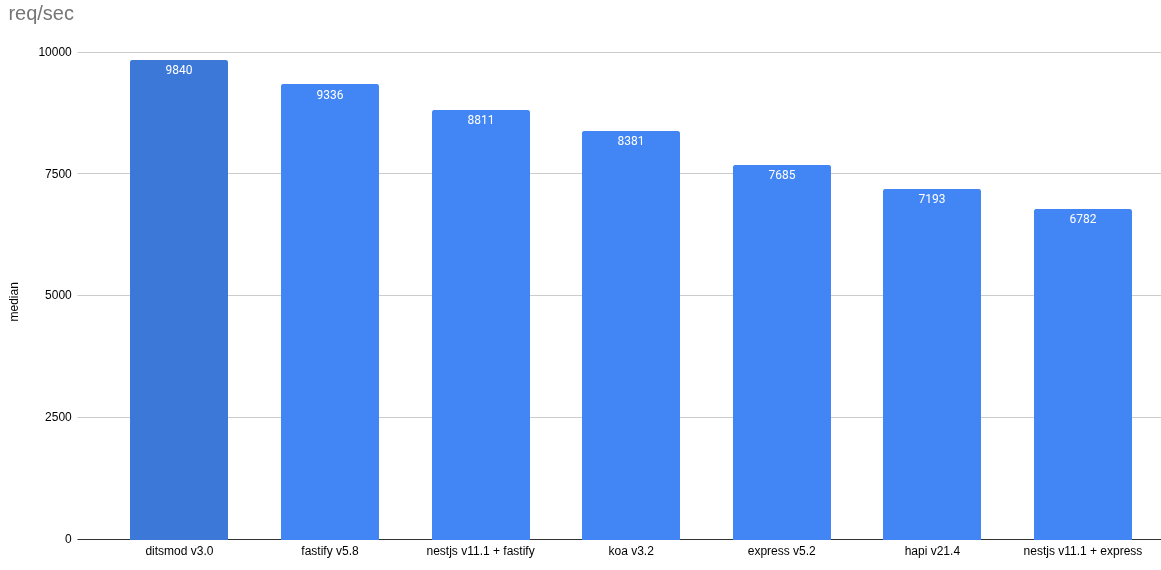 JS frameworks benchmarks
