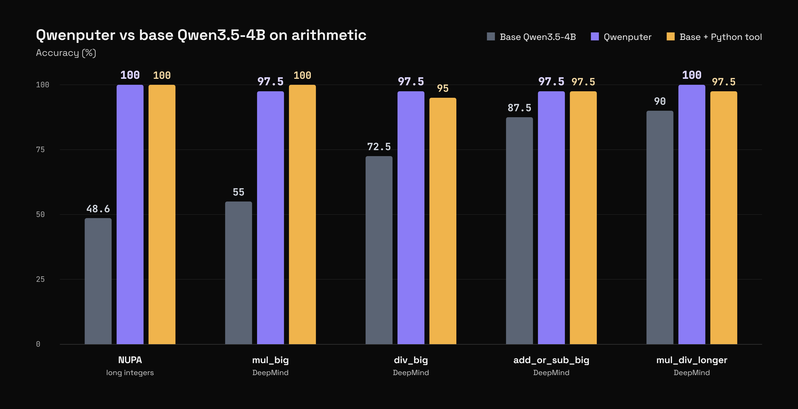 Qwenputer vs base Qwen3.5-4B and base with a Python tool on NUPA and DeepMind arithmetic sets.