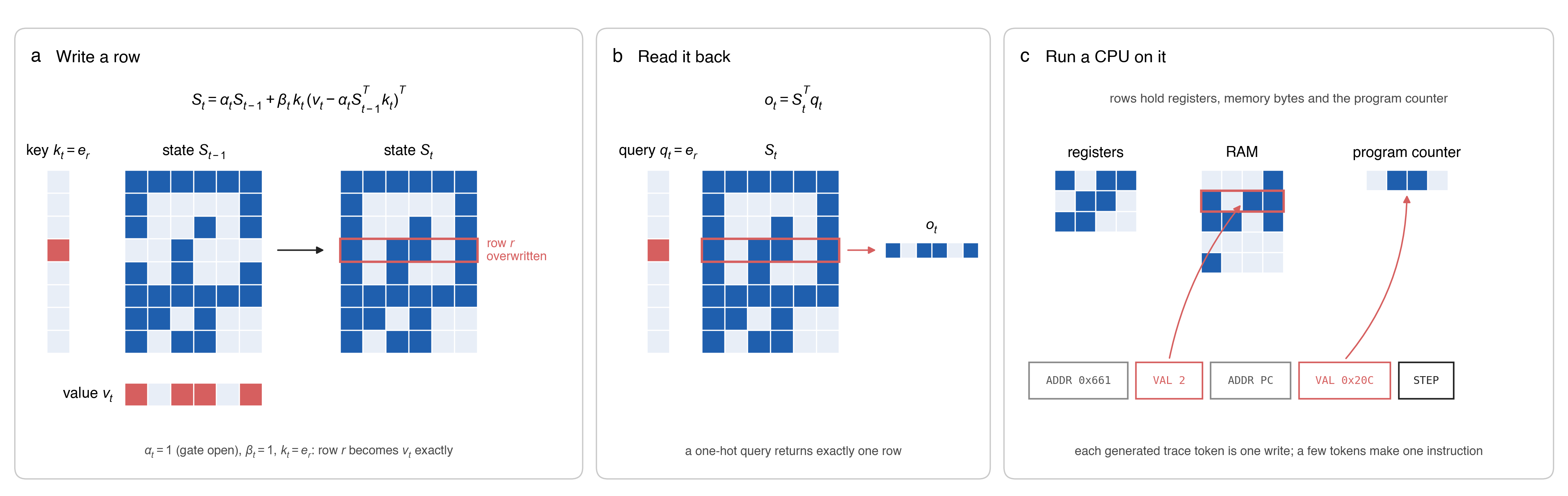 Gated DeltaNet state used as RAM: a one-hot key overwrites one row, a one-hot query reads it back, and the CPU's registers, memory and program counter live in DeltaNet heads.