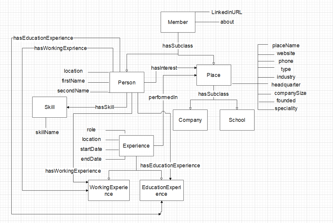 Ontology Schema