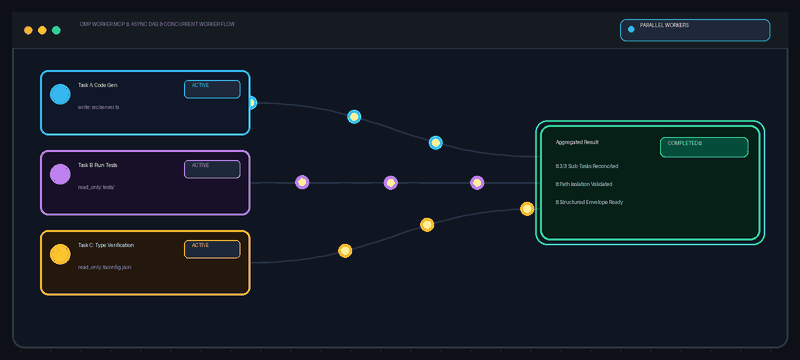 Async DAG Orchestration Flow