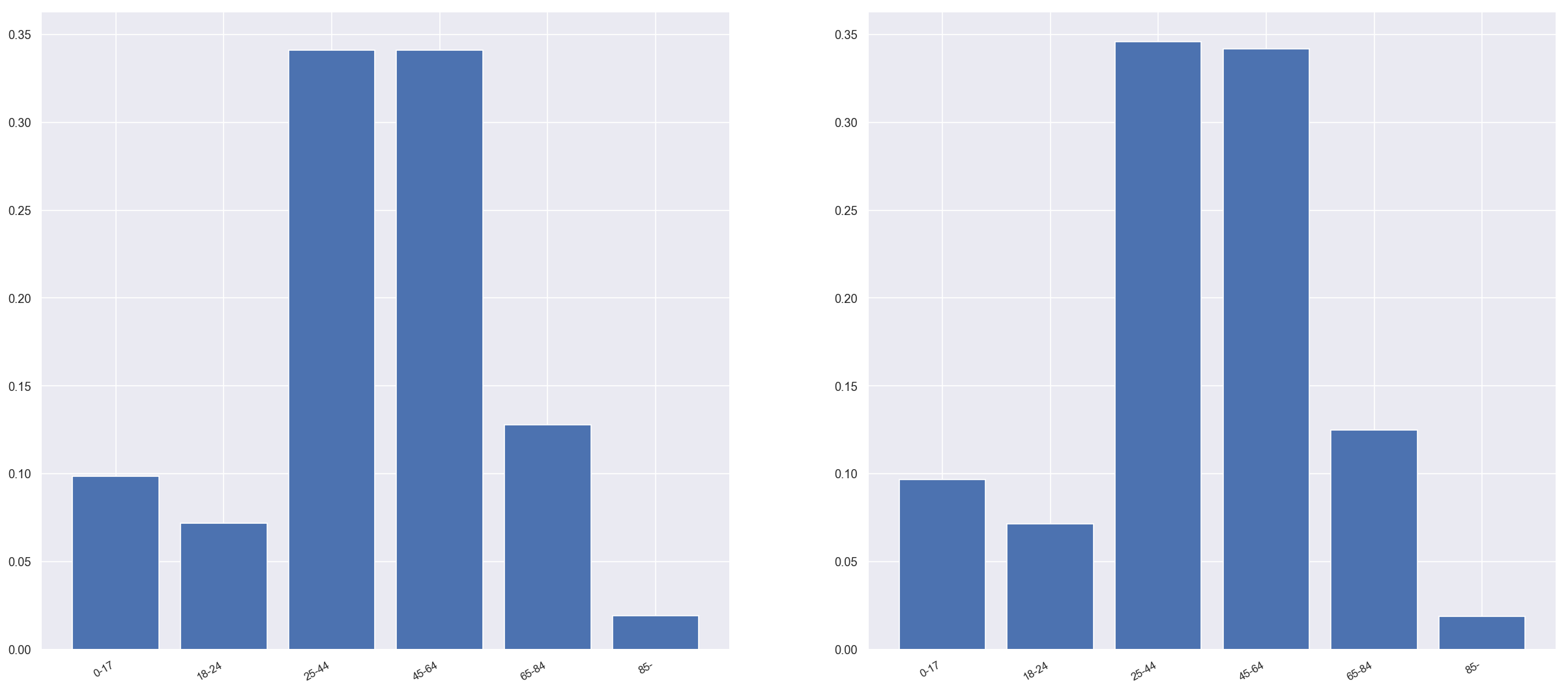 Random mode age bracket histograms