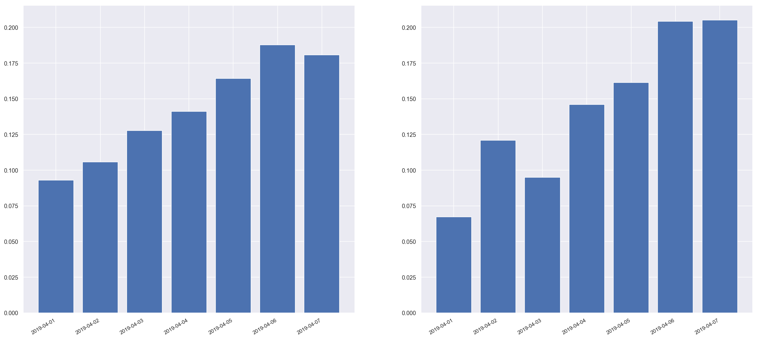 Random mode age bracket histograms