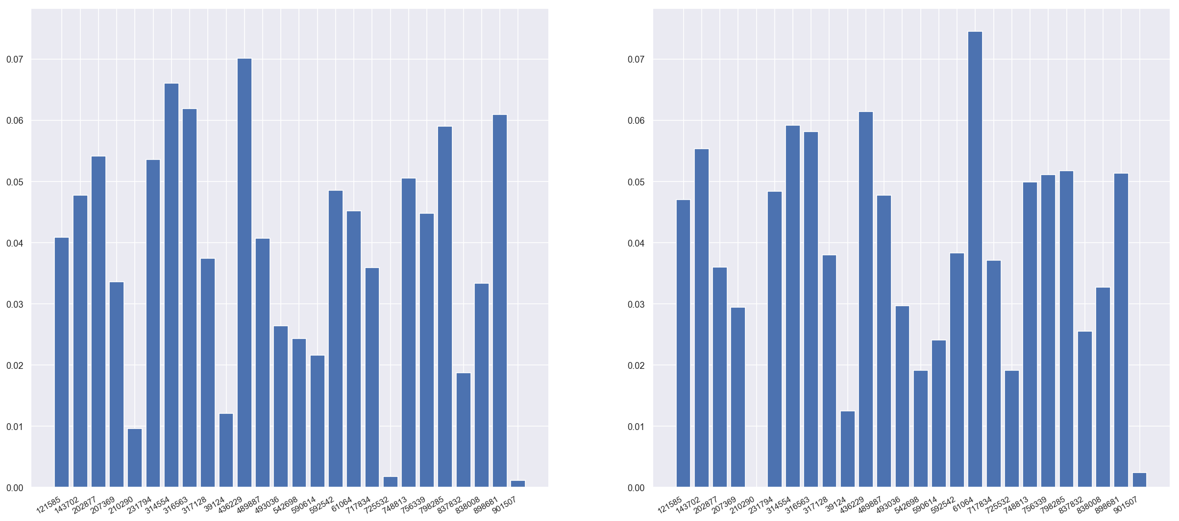 Random mode age bracket histograms