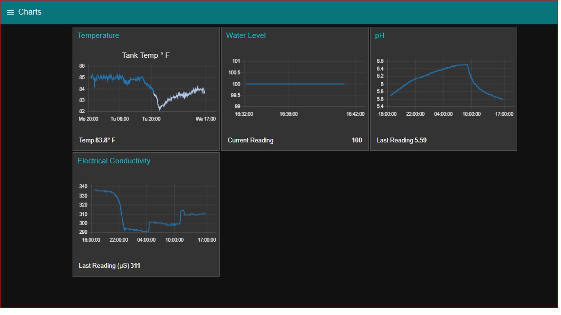 Charts