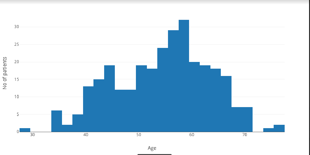 Patients with age