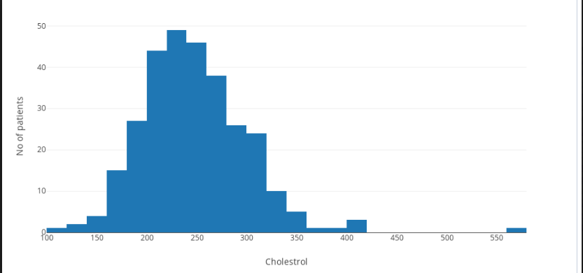 Patients with cholestrol