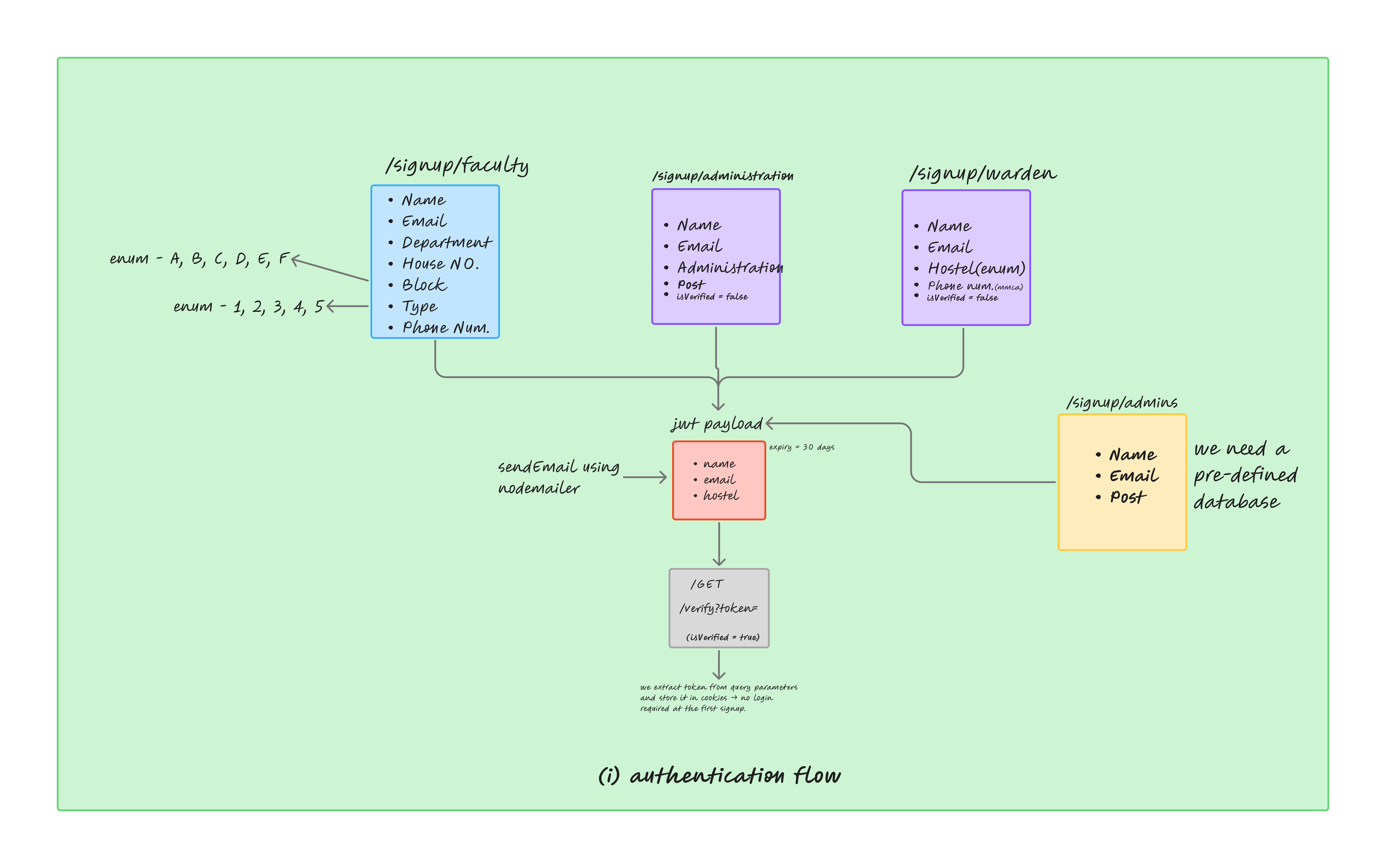 Authentication Flow
