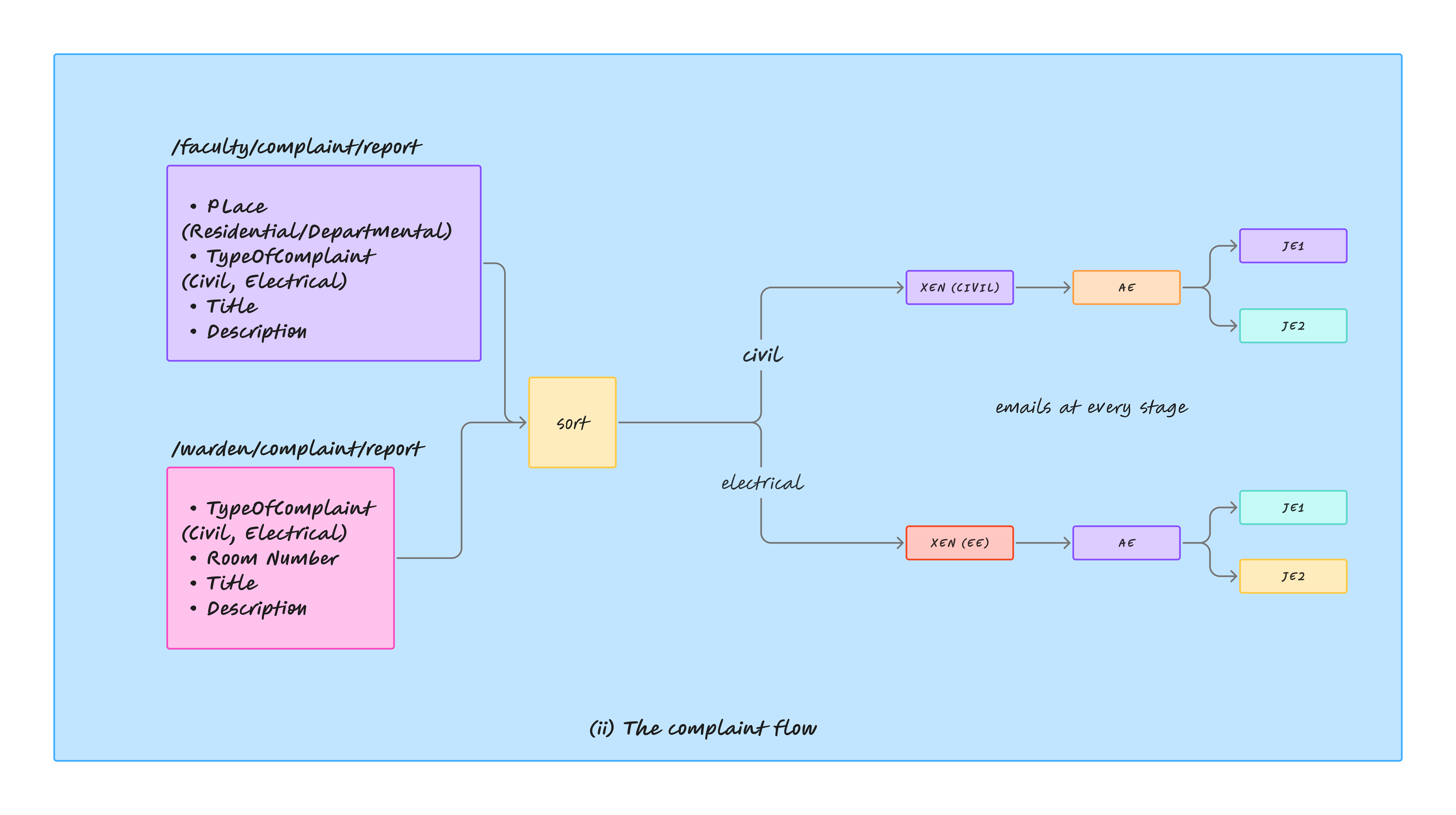 Complaint Lifecycle Flow