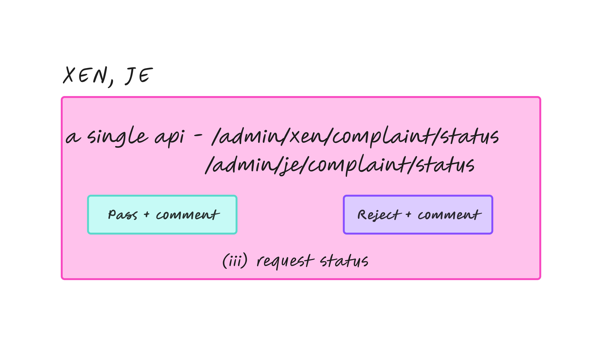 Request Status Matrix