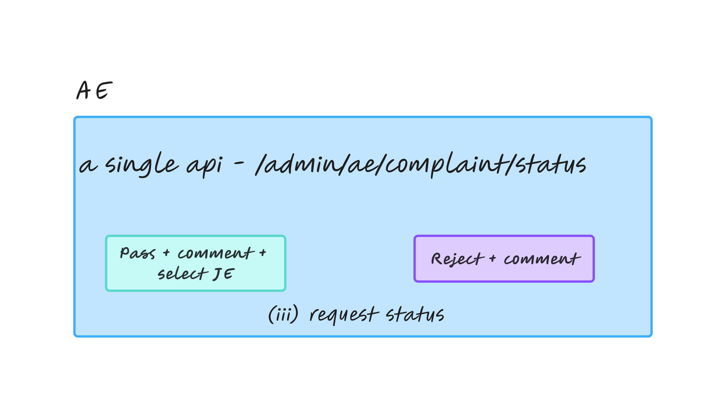 Request Status AE
