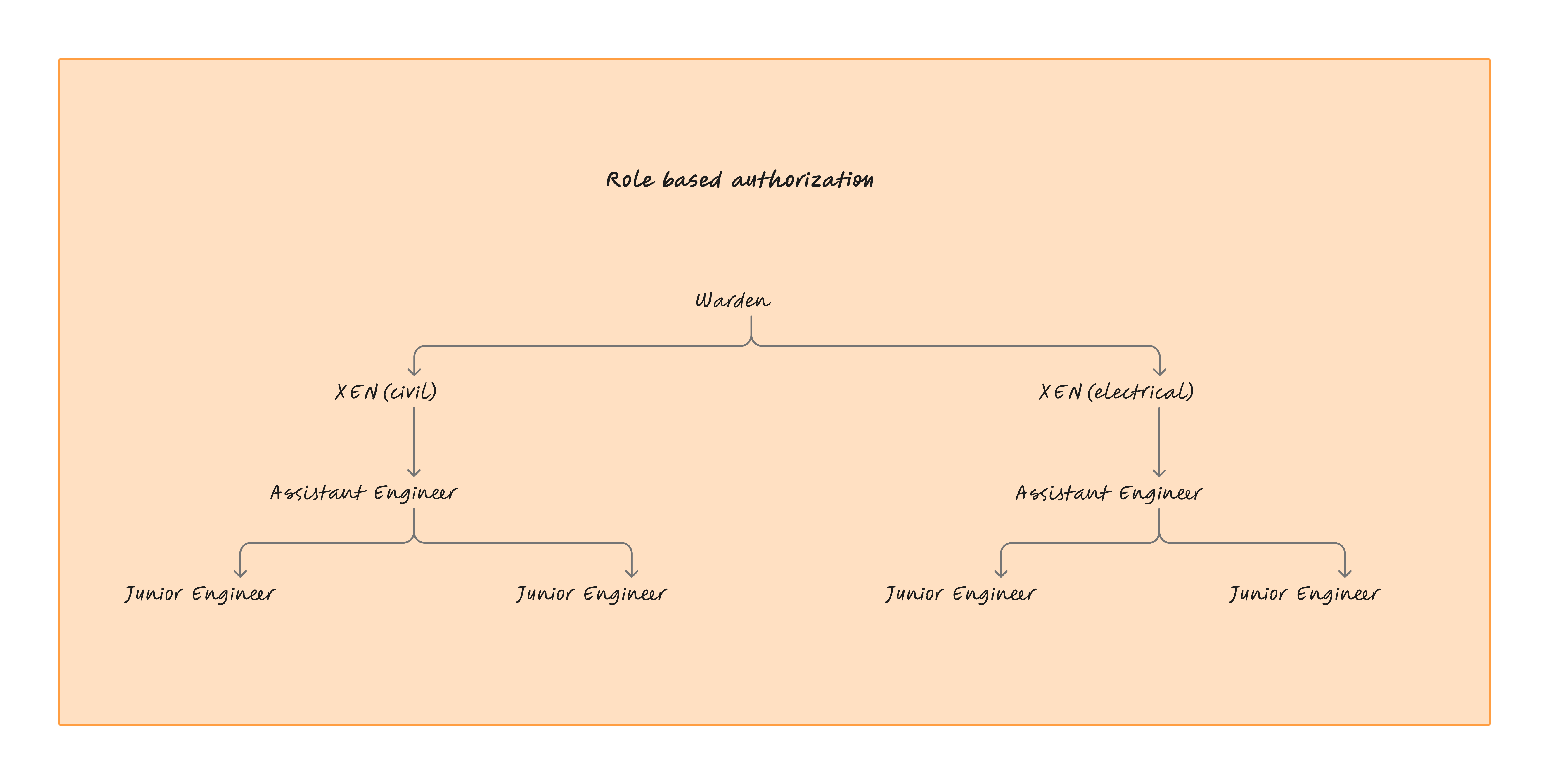 Role-Based Authorization