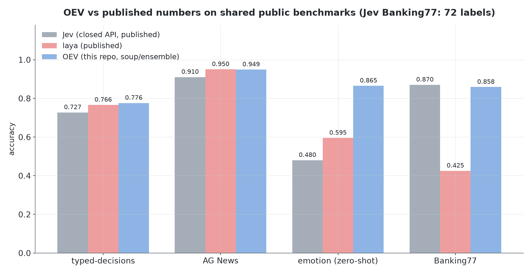 OEV vs Jev and laya on shared public benchmarks
