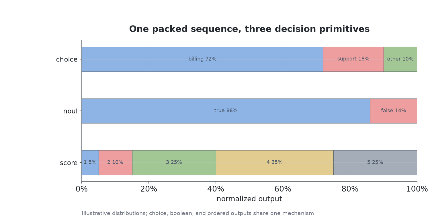 Illustrative normalized distributions for OEV choice, noul, and score decision primitives