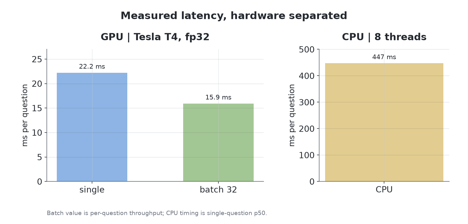 OEV latency on Tesla T4 and CPU, hardware separated; batch value is per-question throughput