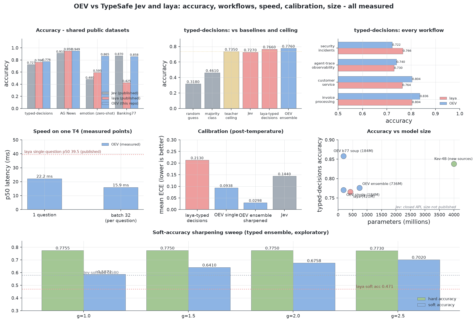 OEV versus TypeSafe Jev: accuracy on shared public datasets, every application workflow, speed, calibration, size, and soft-accuracy sharpening