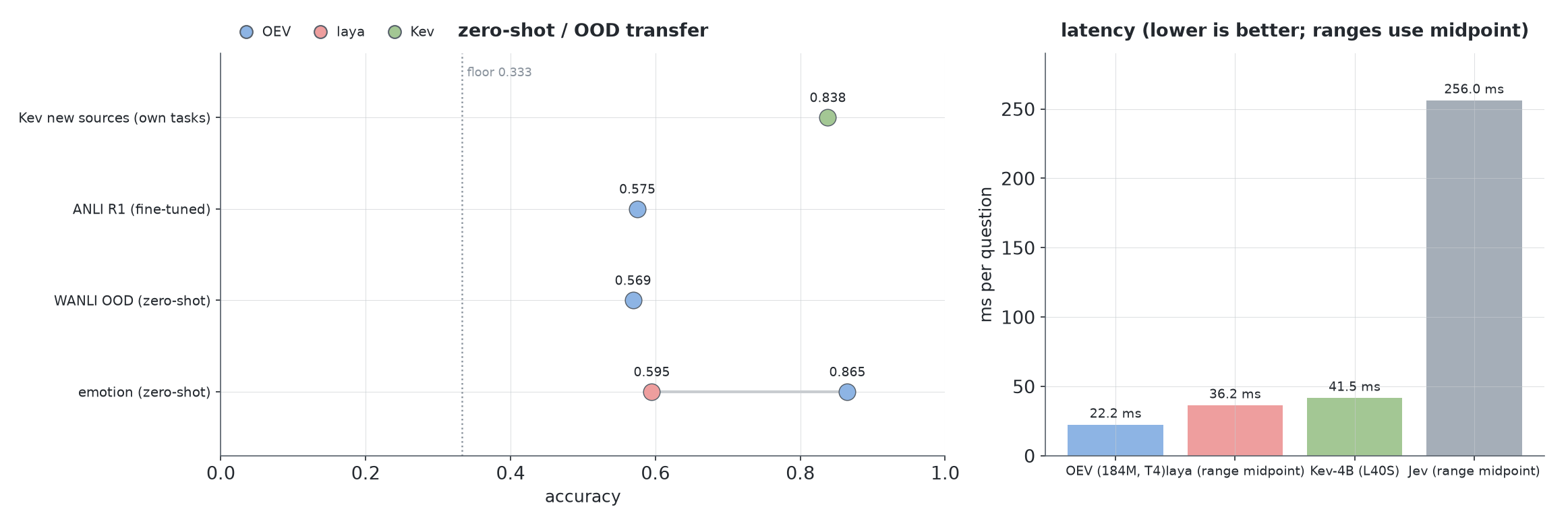 Left: zero-shot and out-of-domain transfer, OEV distilled student beats laya zero-shot on emotion with the NLI floor documented; right: latency, OEV 22.2ms on T4 vs laya, Kev-4B and Jev