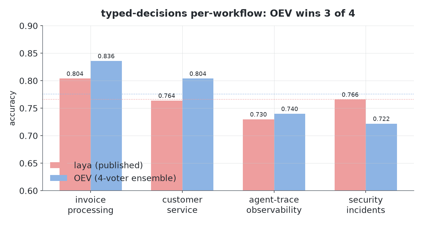 Typed-decisions accuracy per workflow: OEV leads three of four workflows, including invoice processing and customer service