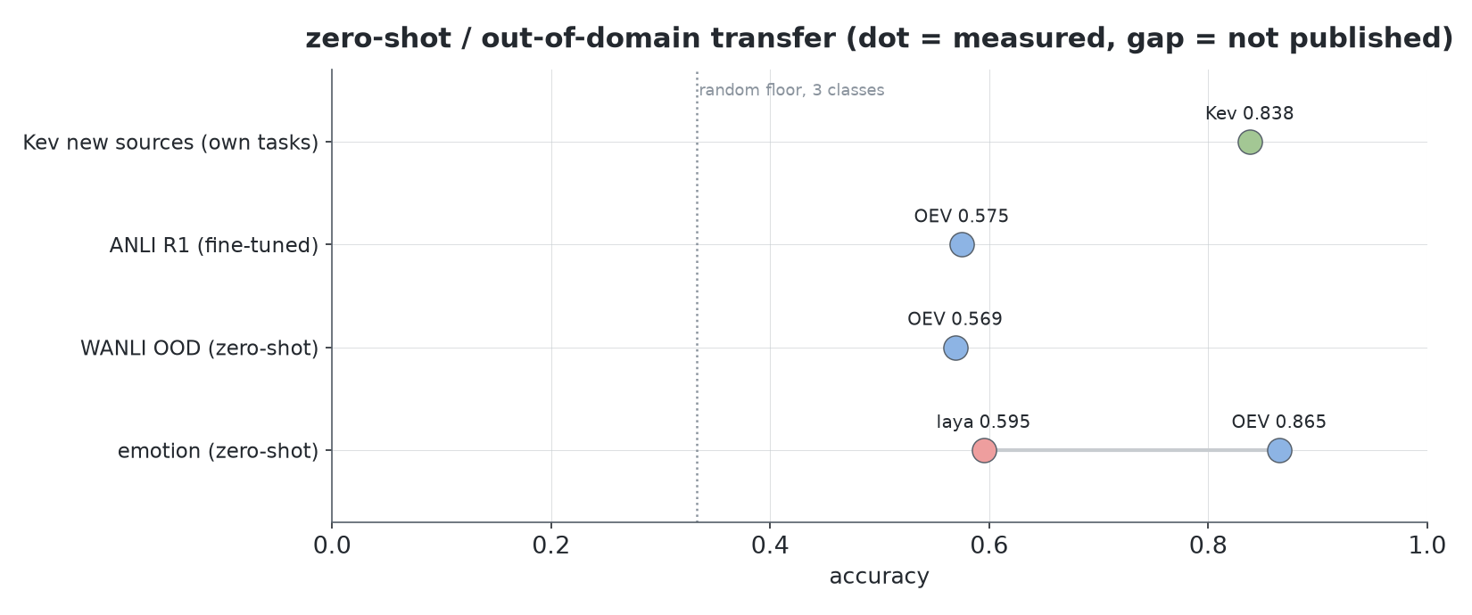 Zero-shot and out-of-domain transfer as dot pairs: OEV 0.650 versus laya 0.595 on emotion, with the WANLI and ANLI floors marked
