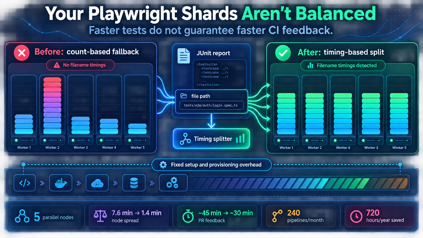 Diagram showing CI shard balancing before and after timing-based test splitting