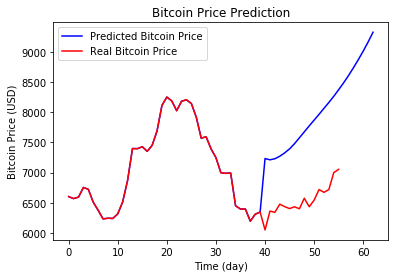 Forecast