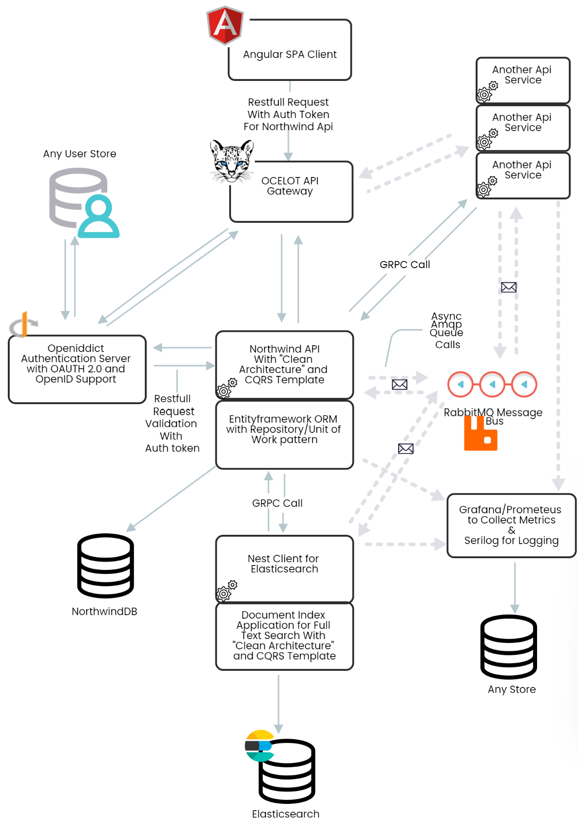 GitHub - batusonmez/BaseStack: My basic tech stack implementation with ...