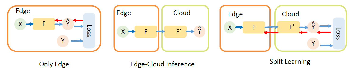 Split Learning