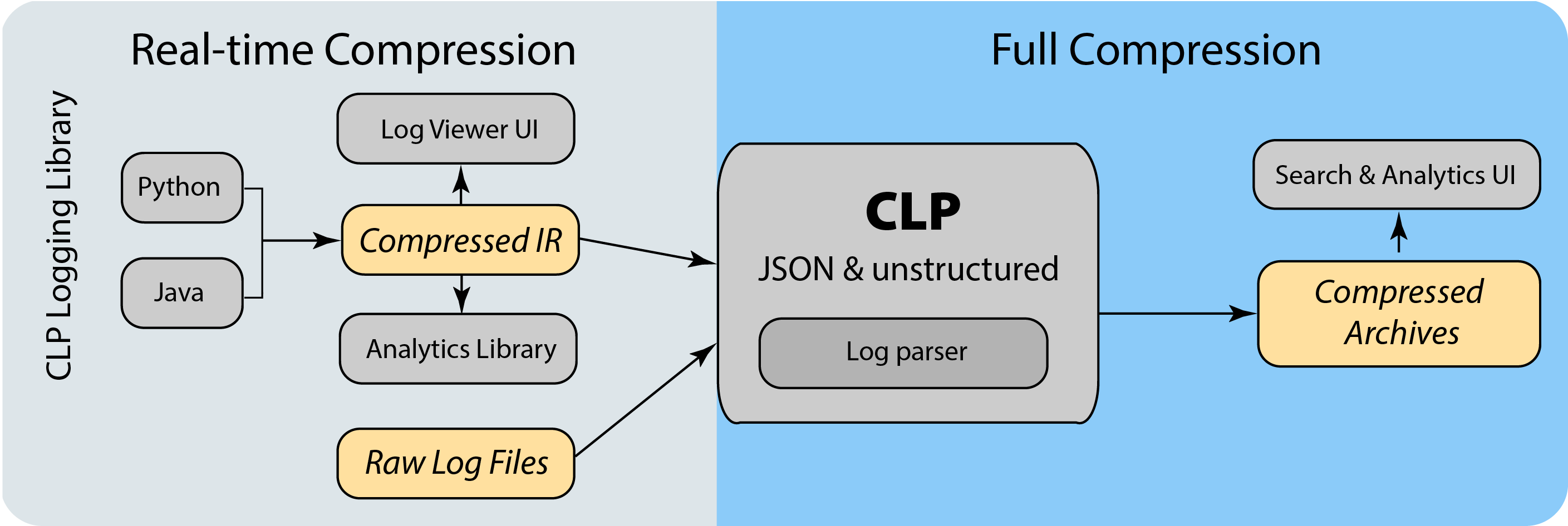 CLP systems overview