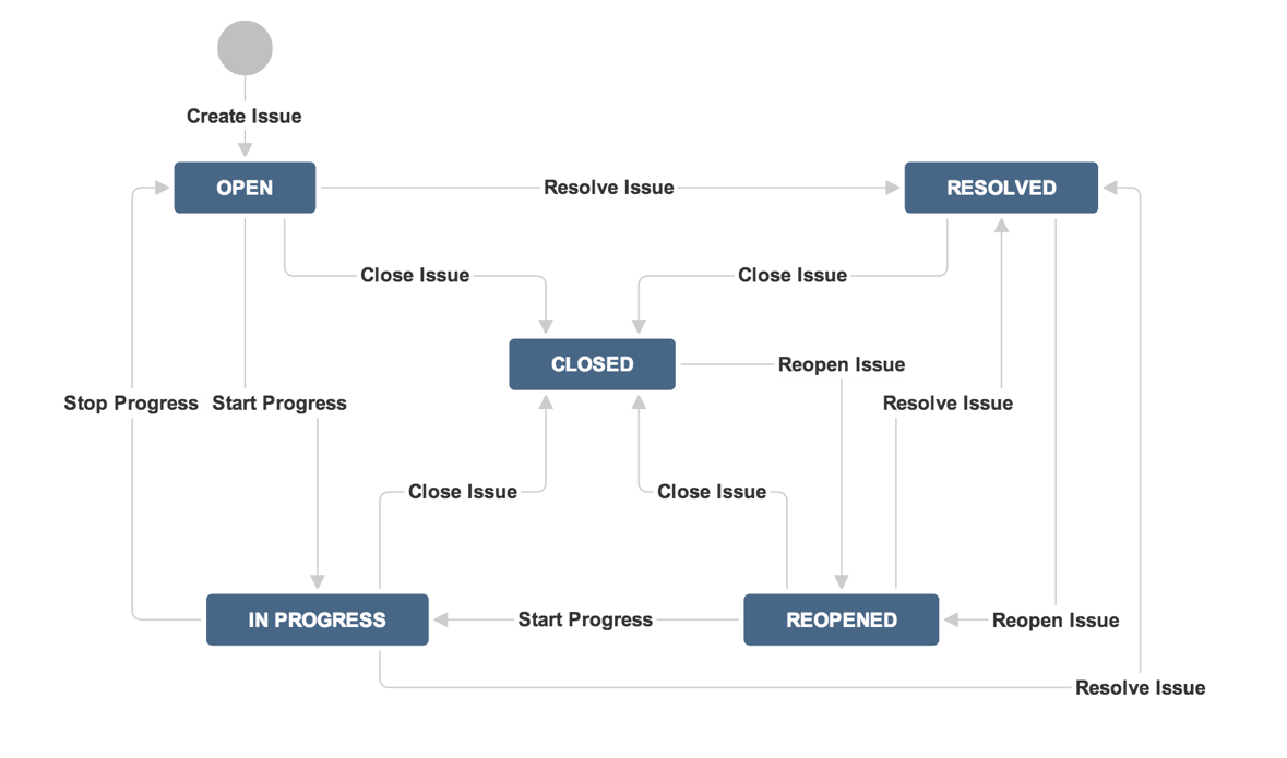 Status transition sheme