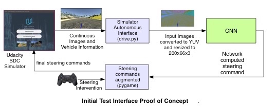 Initial Drive and Joystick Interface Design 