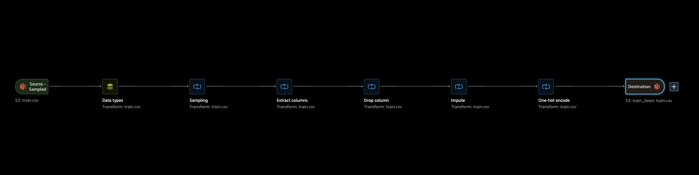 Data Wrangler Flow