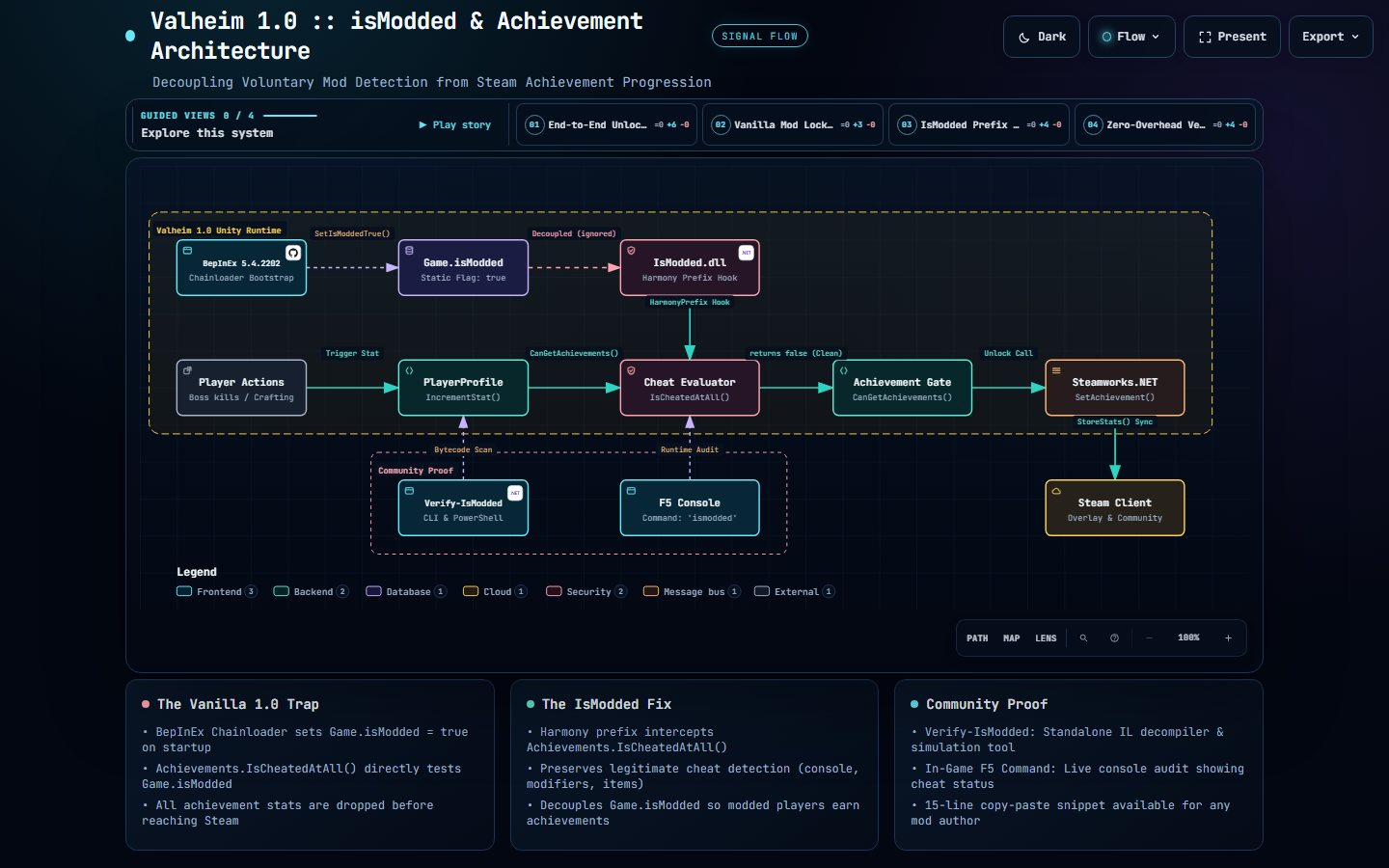 Valheim isModded Architecture Flow